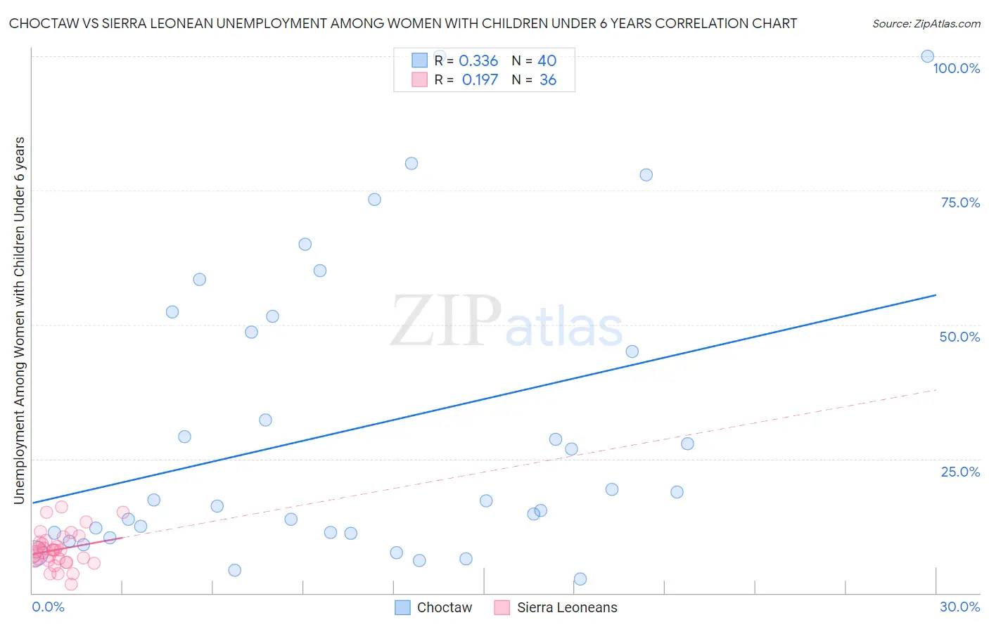 Choctaw vs Sierra Leonean Unemployment Among Women with Children Under 6 years