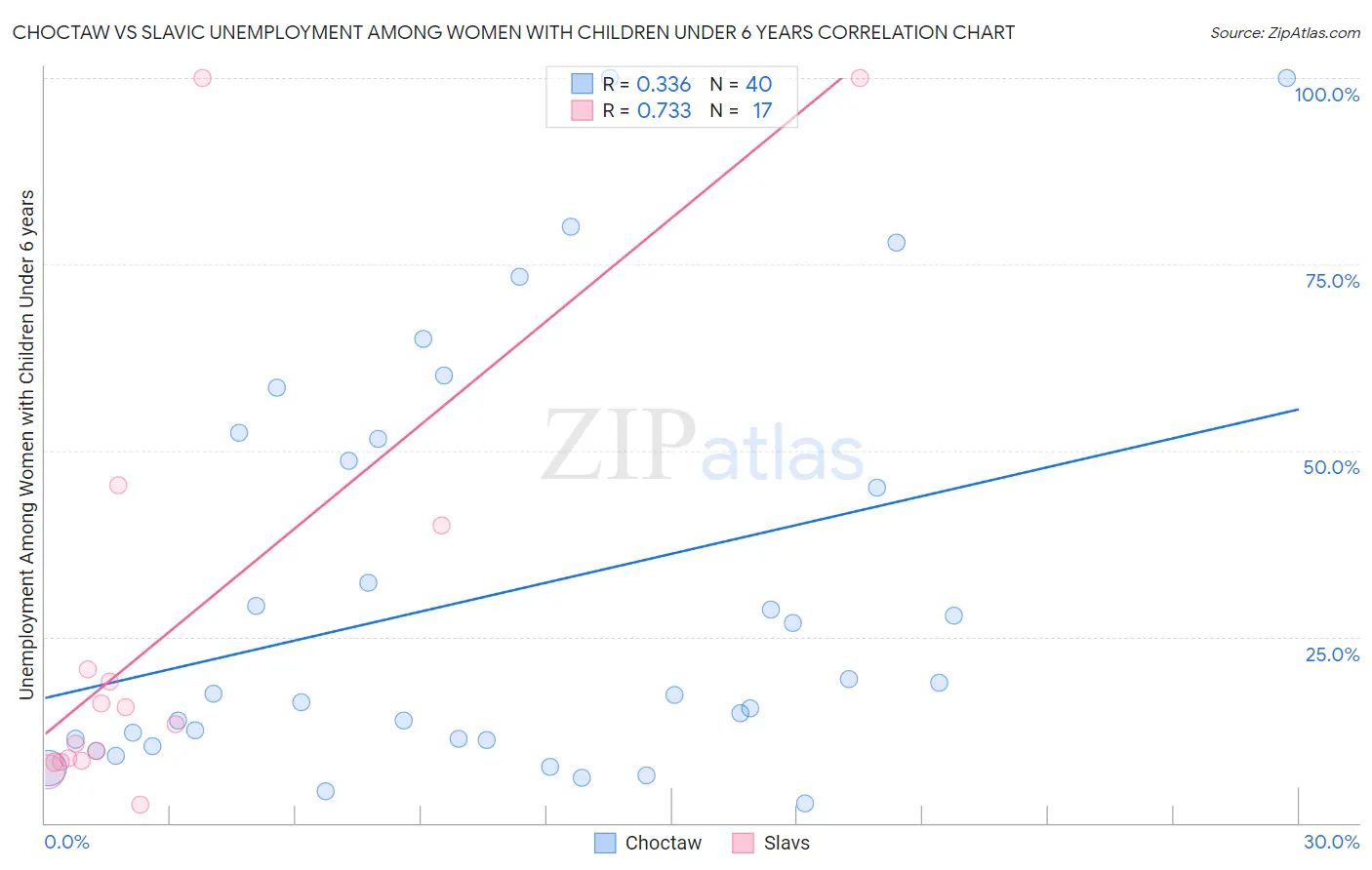 Choctaw vs Slavic Unemployment Among Women with Children Under 6 years