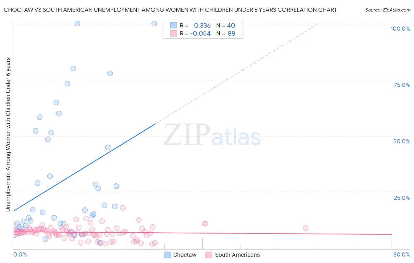 Choctaw vs South American Unemployment Among Women with Children Under 6 years