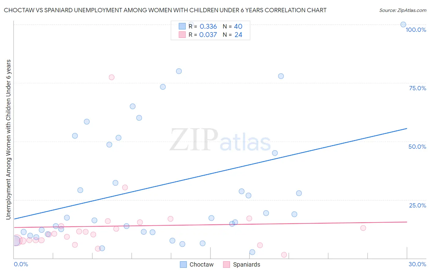 Choctaw vs Spaniard Unemployment Among Women with Children Under 6 years