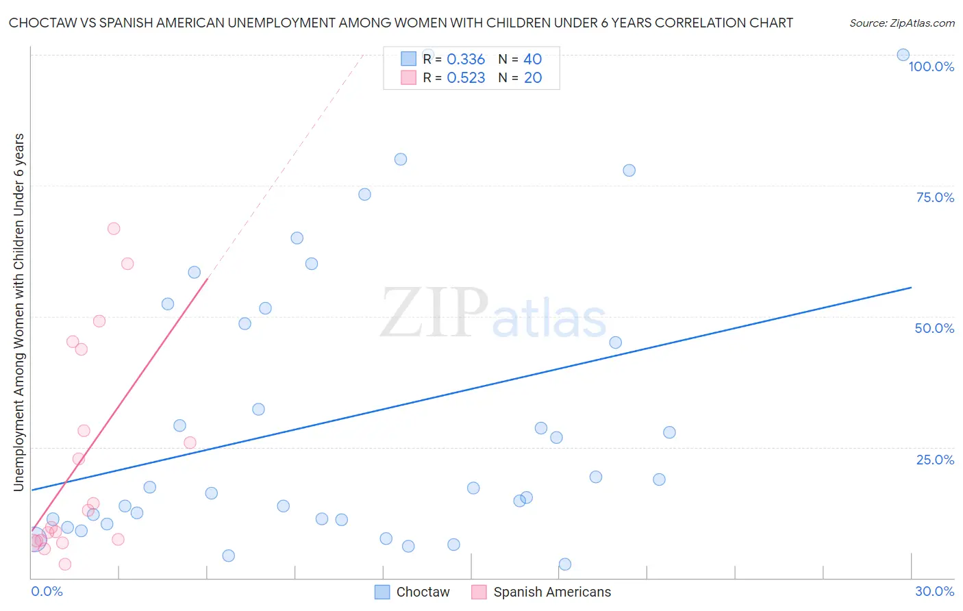 Choctaw vs Spanish American Unemployment Among Women with Children Under 6 years