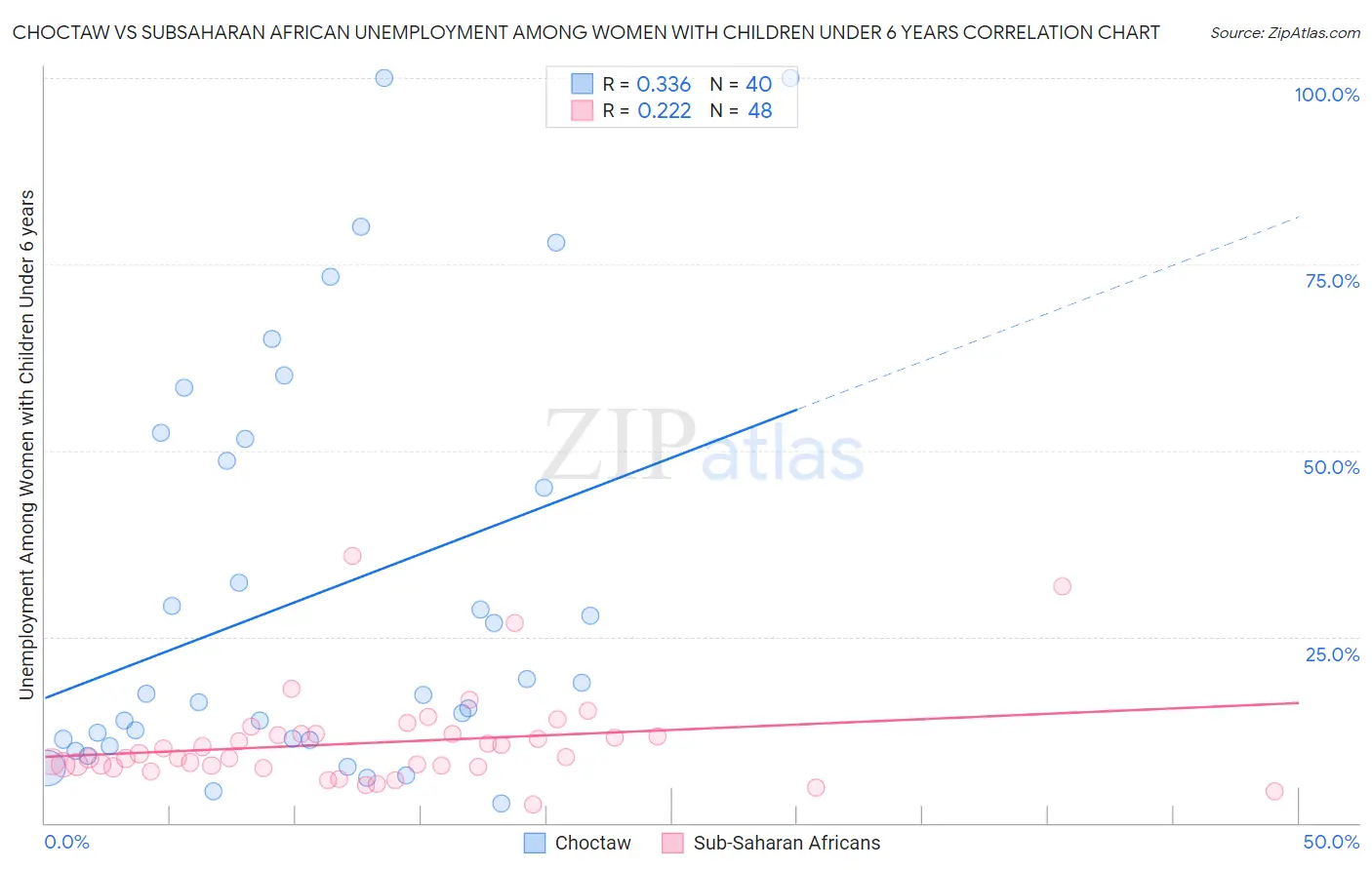 Choctaw vs Subsaharan African Unemployment Among Women with Children Under 6 years