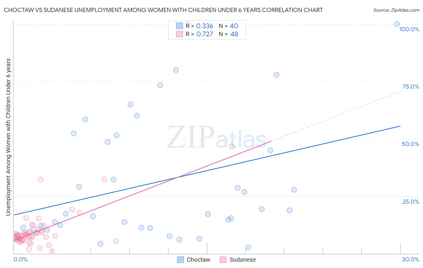 Choctaw vs Sudanese Unemployment Among Women with Children Under 6 years