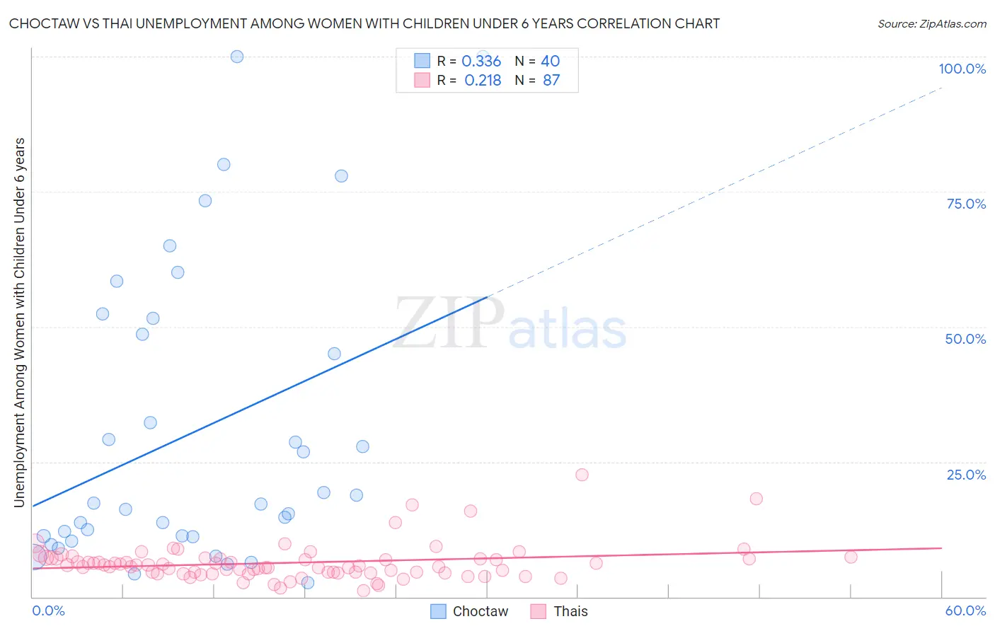 Choctaw vs Thai Unemployment Among Women with Children Under 6 years