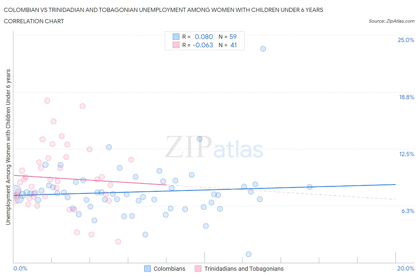 Colombian vs Trinidadian and Tobagonian Unemployment Among Women with Children Under 6 years