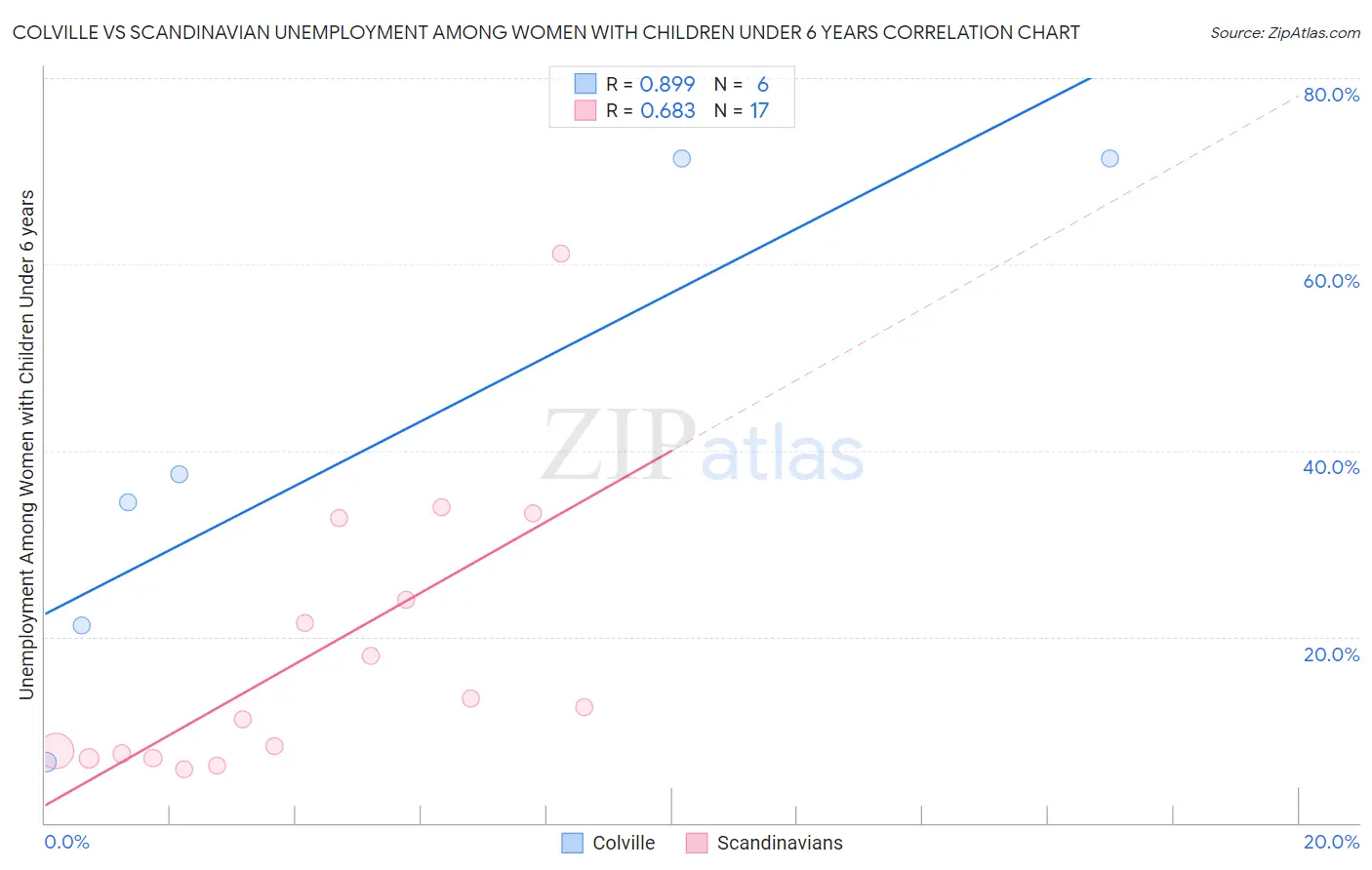 Colville vs Scandinavian Unemployment Among Women with Children Under 6 years