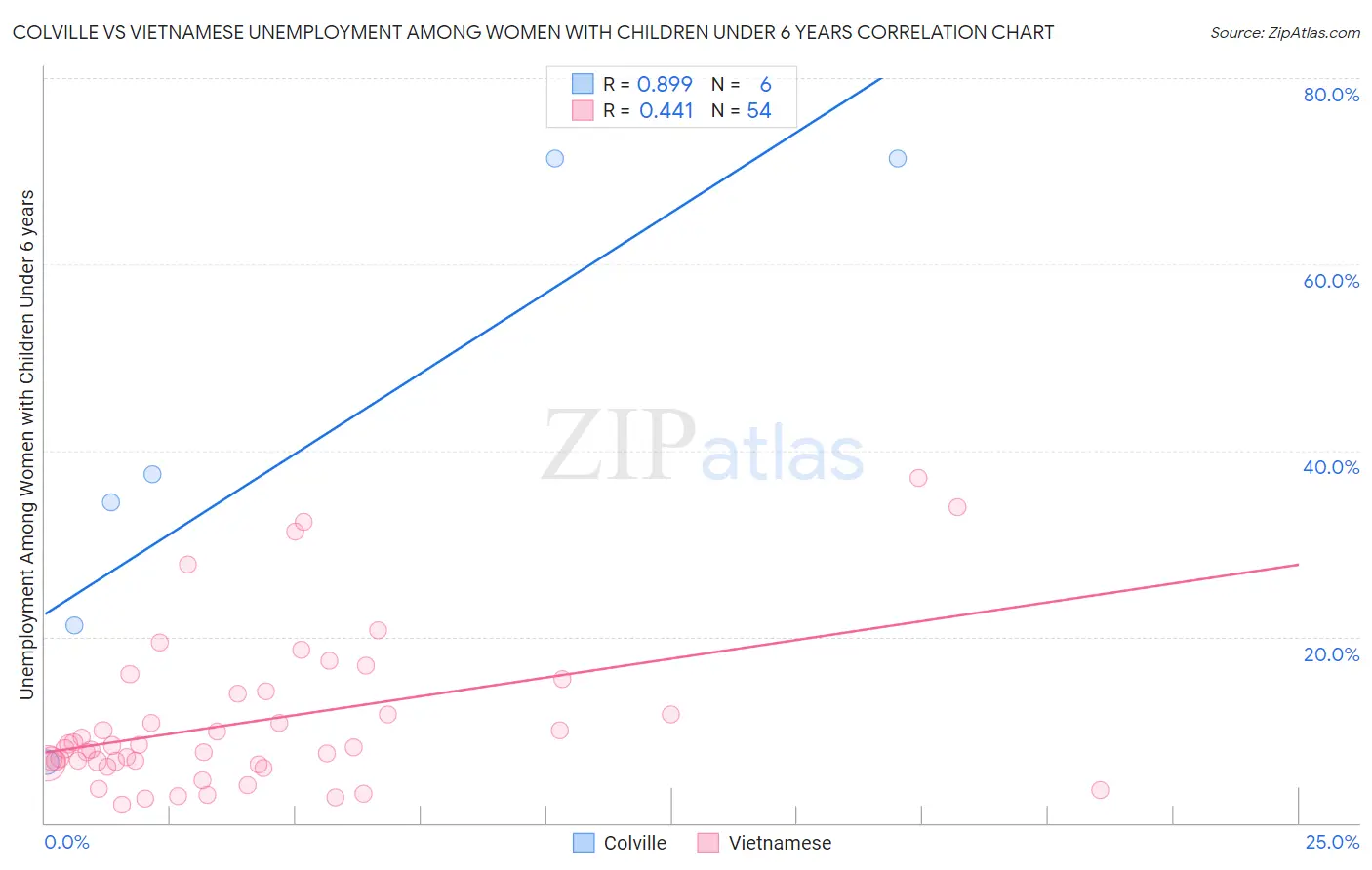 Colville vs Vietnamese Unemployment Among Women with Children Under 6 years