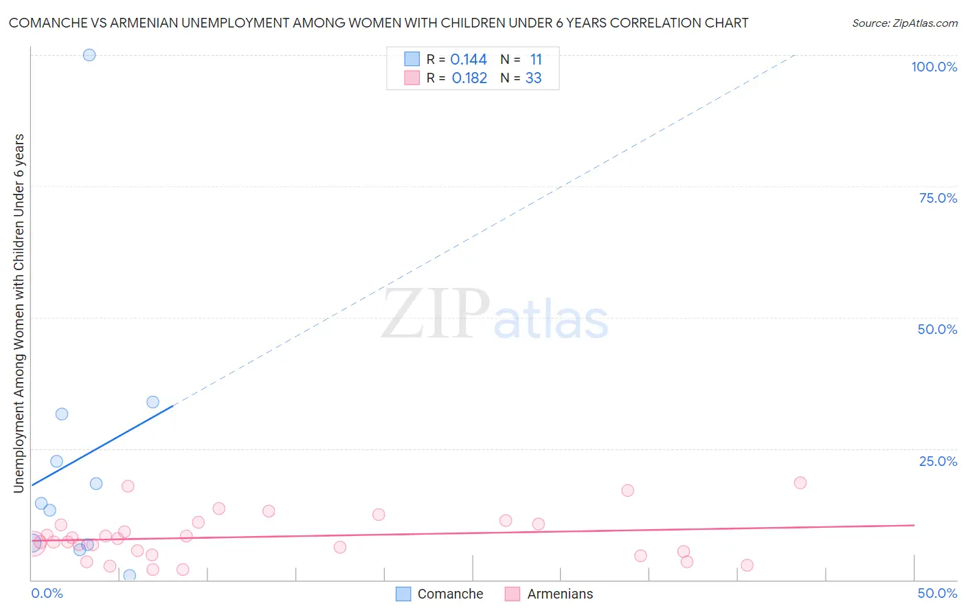 Comanche vs Armenian Unemployment Among Women with Children Under 6 years