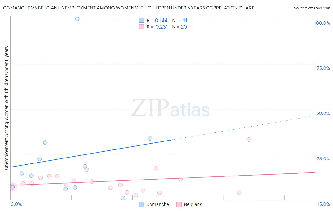 Comanche vs Belgian Unemployment Among Women with Children Under 6 years