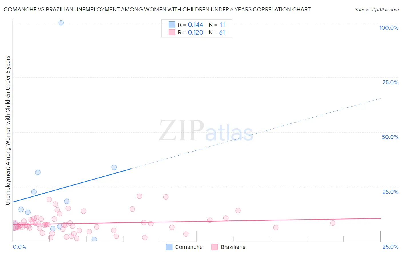 Comanche vs Brazilian Unemployment Among Women with Children Under 6 years