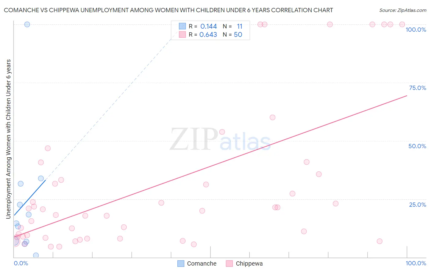 Comanche vs Chippewa Unemployment Among Women with Children Under 6 years