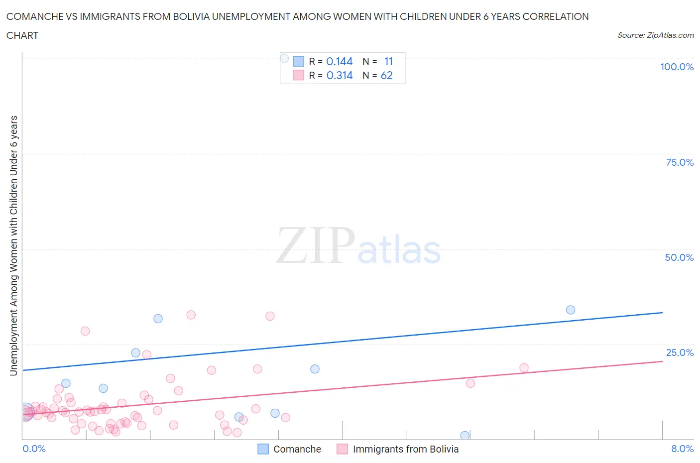 Comanche vs Immigrants from Bolivia Unemployment Among Women with Children Under 6 years