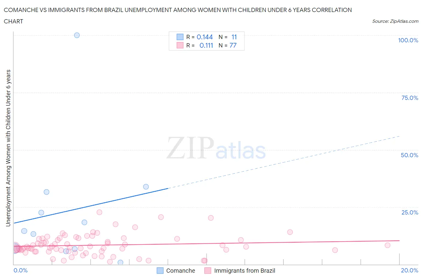 Comanche vs Immigrants from Brazil Unemployment Among Women with Children Under 6 years