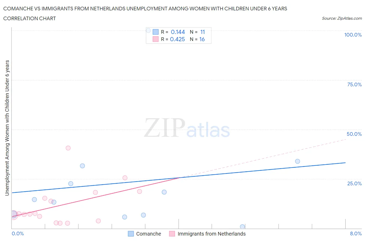 Comanche vs Immigrants from Netherlands Unemployment Among Women with Children Under 6 years