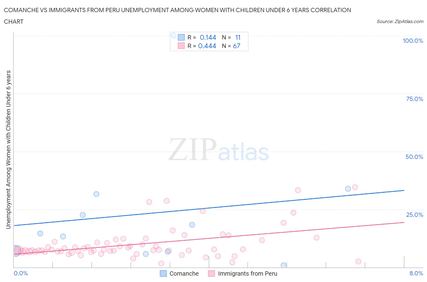 Comanche vs Immigrants from Peru Unemployment Among Women with Children Under 6 years