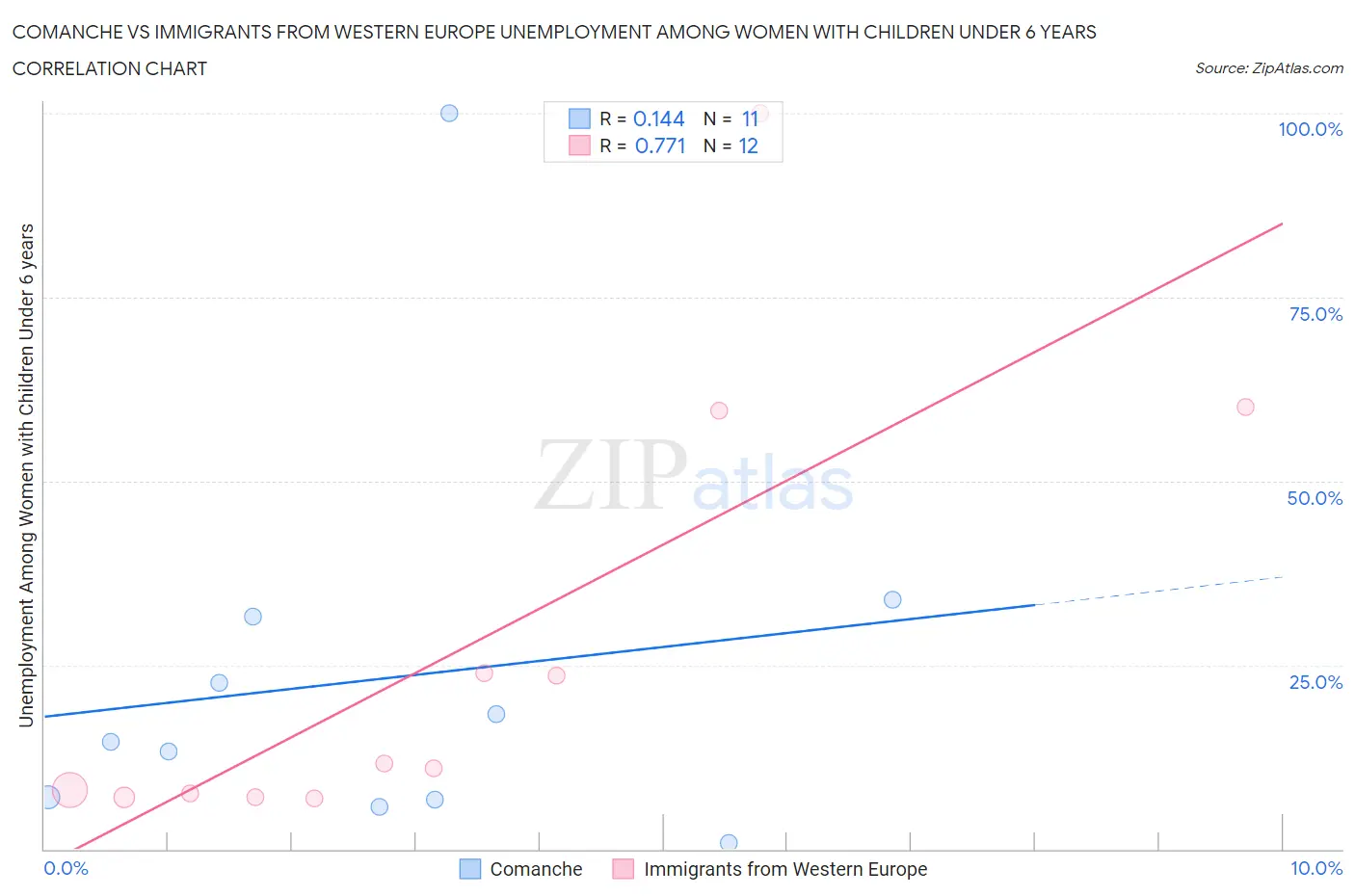 Comanche vs Immigrants from Western Europe Unemployment Among Women with Children Under 6 years