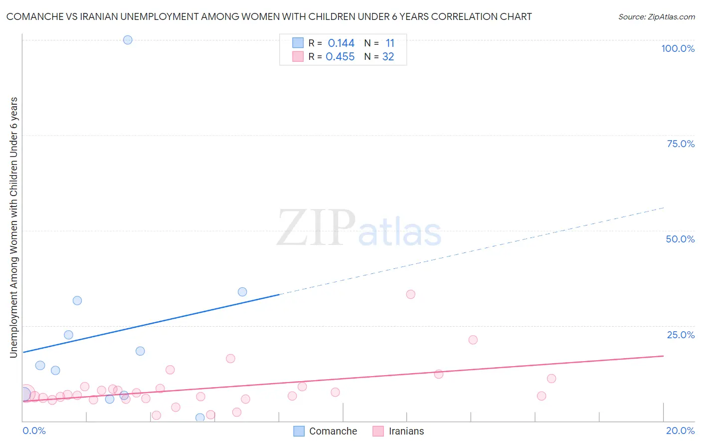 Comanche vs Iranian Unemployment Among Women with Children Under 6 years