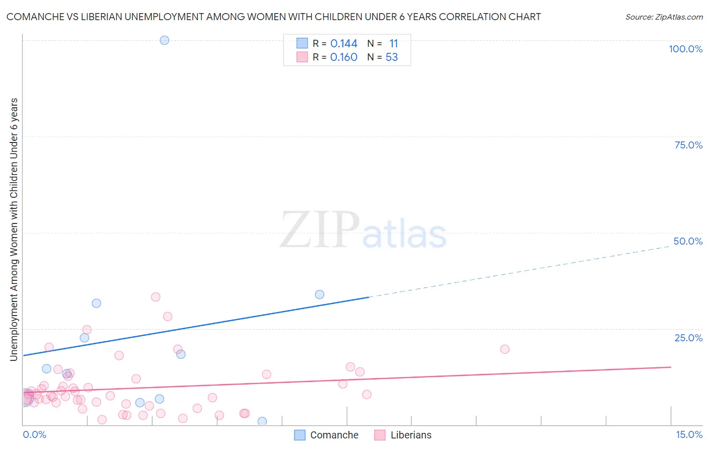 Comanche vs Liberian Unemployment Among Women with Children Under 6 years