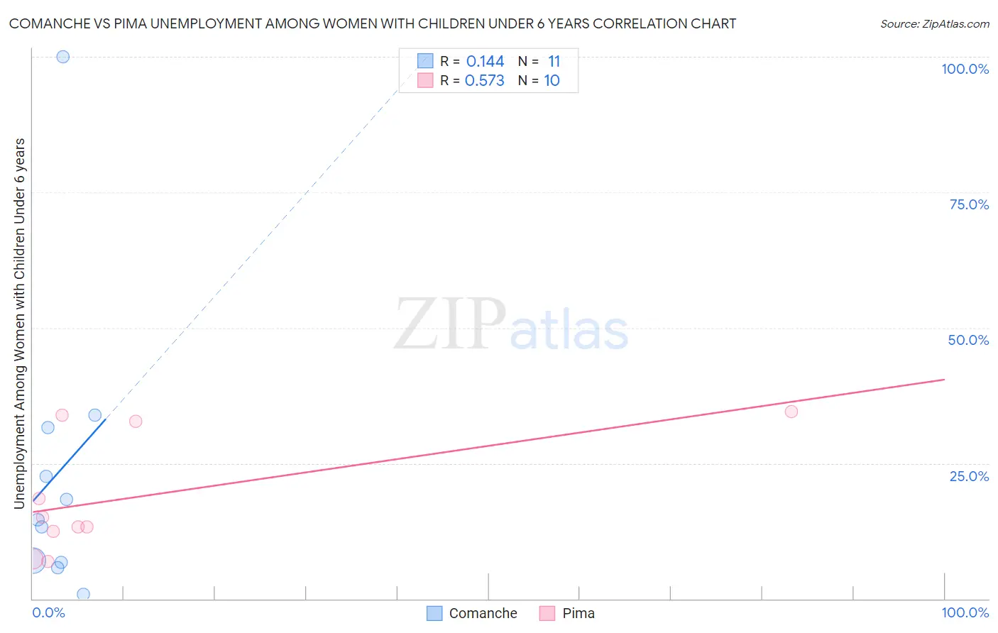 Comanche vs Pima Unemployment Among Women with Children Under 6 years