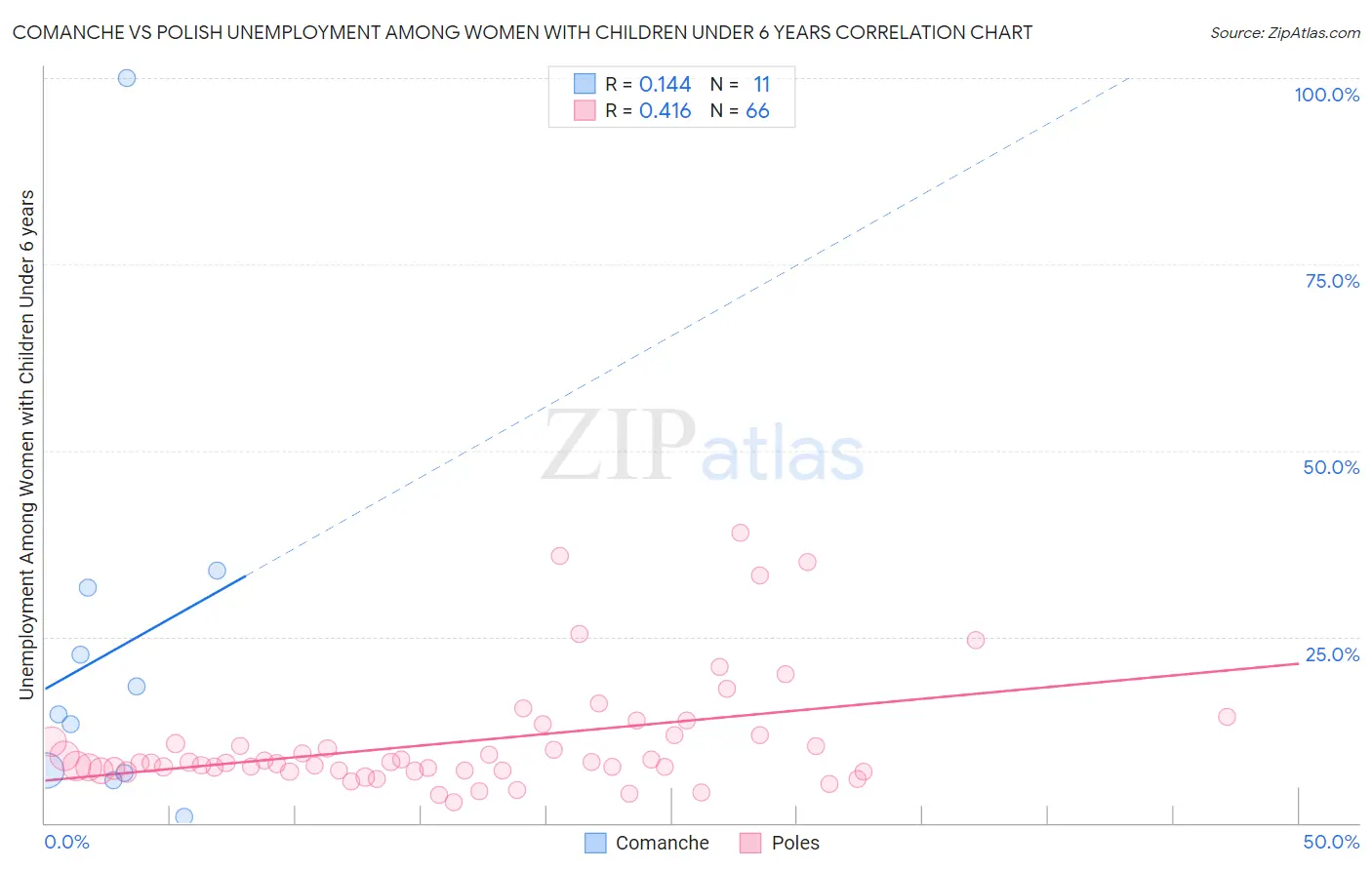 Comanche vs Polish Unemployment Among Women with Children Under 6 years