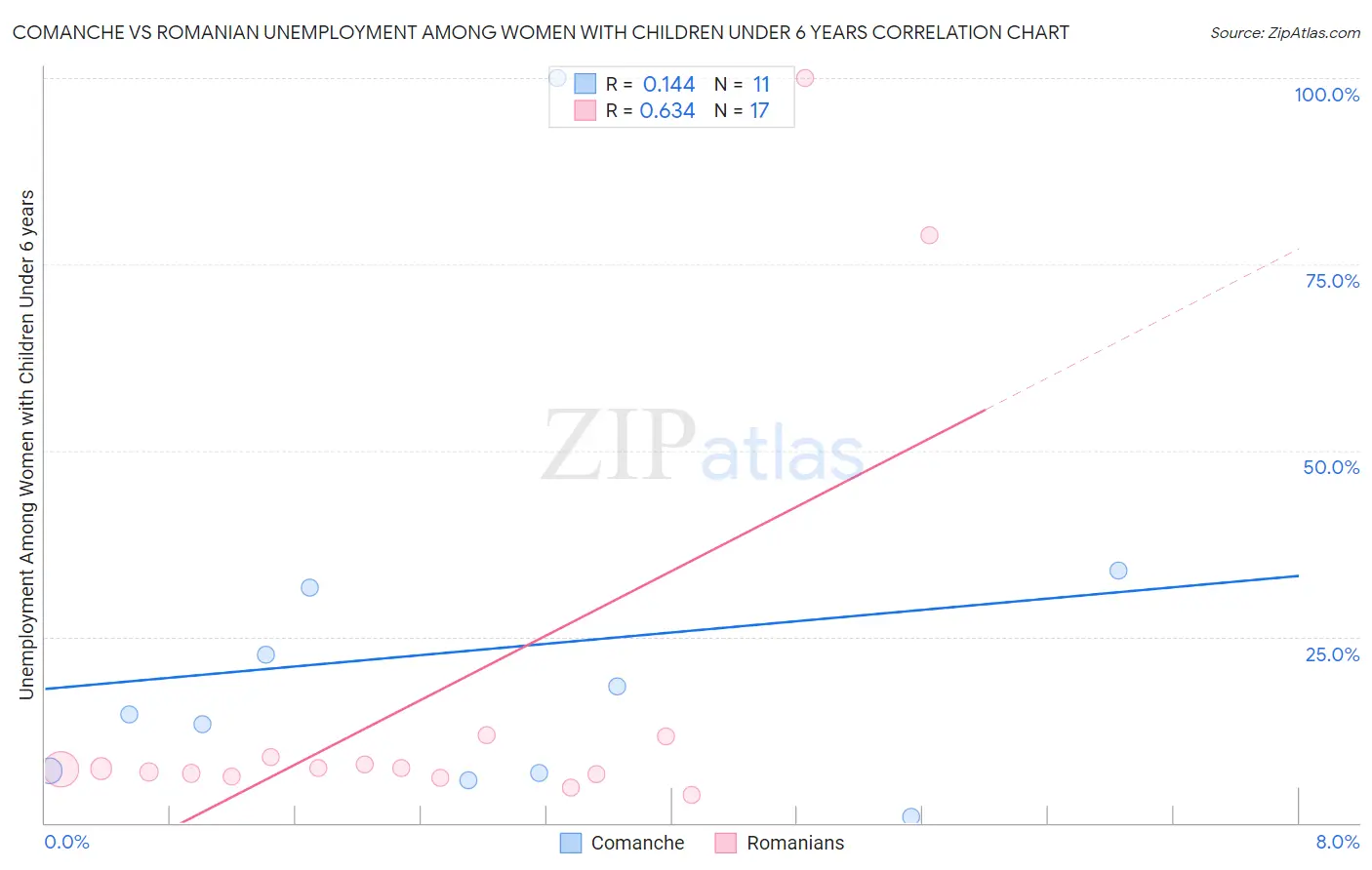 Comanche vs Romanian Unemployment Among Women with Children Under 6 years