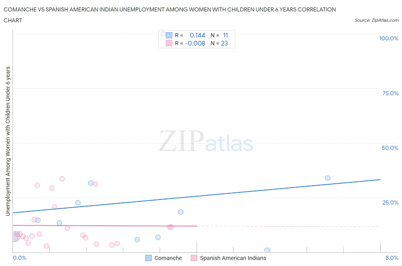 Comanche vs Spanish American Indian Unemployment Among Women with Children Under 6 years