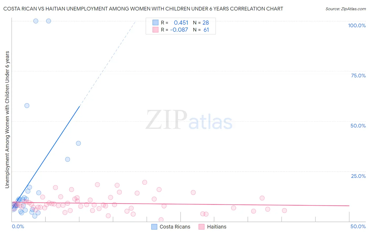Costa Rican vs Haitian Unemployment Among Women with Children Under 6 years