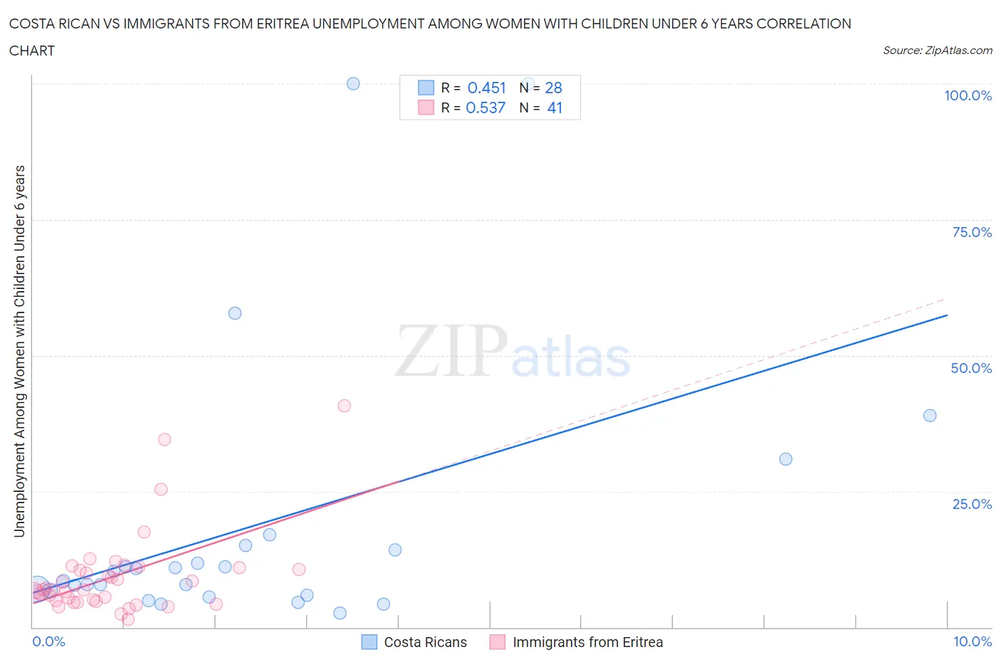 Costa Rican vs Immigrants from Eritrea Unemployment Among Women with Children Under 6 years