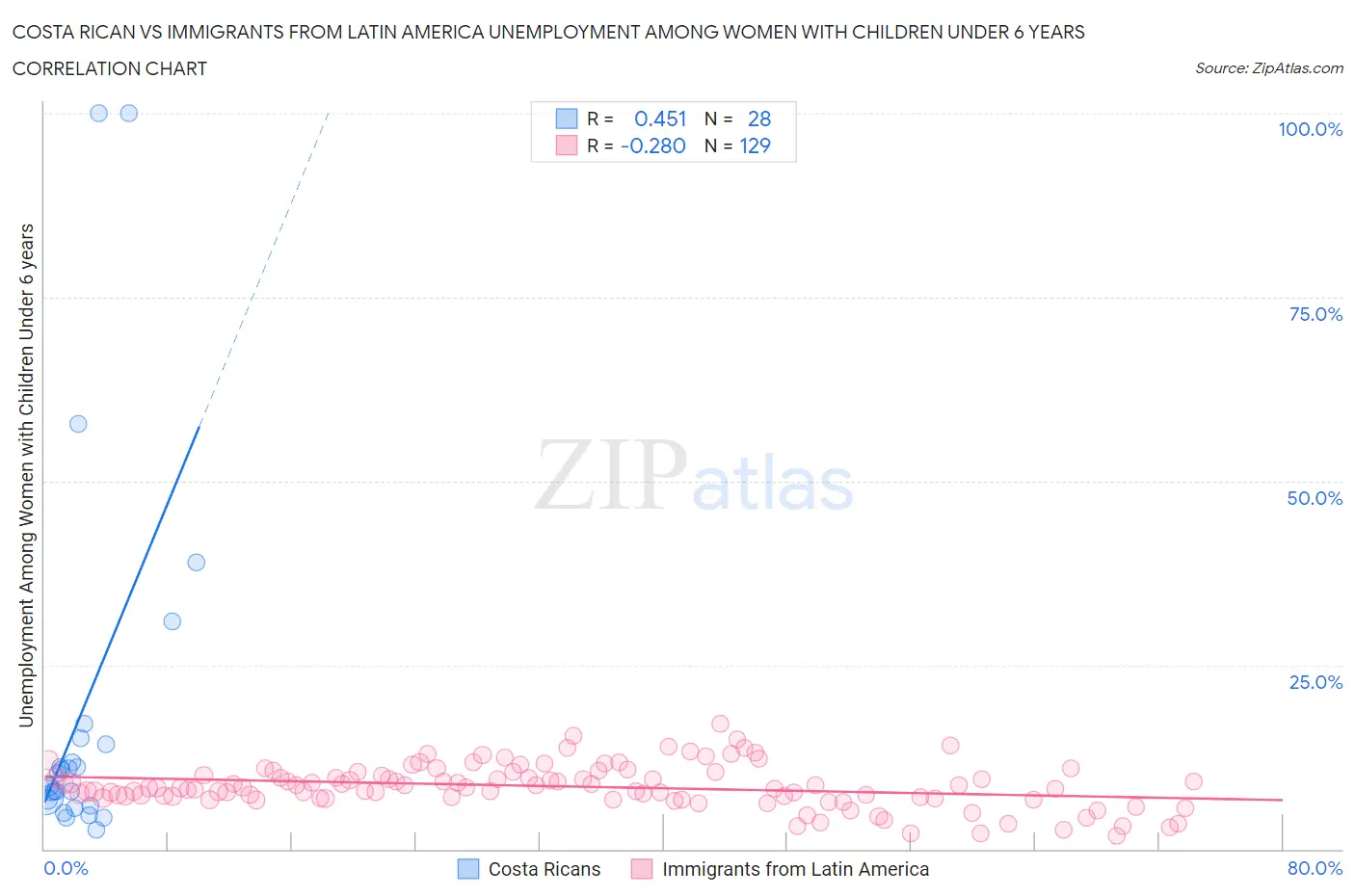 Costa Rican vs Immigrants from Latin America Unemployment Among Women with Children Under 6 years