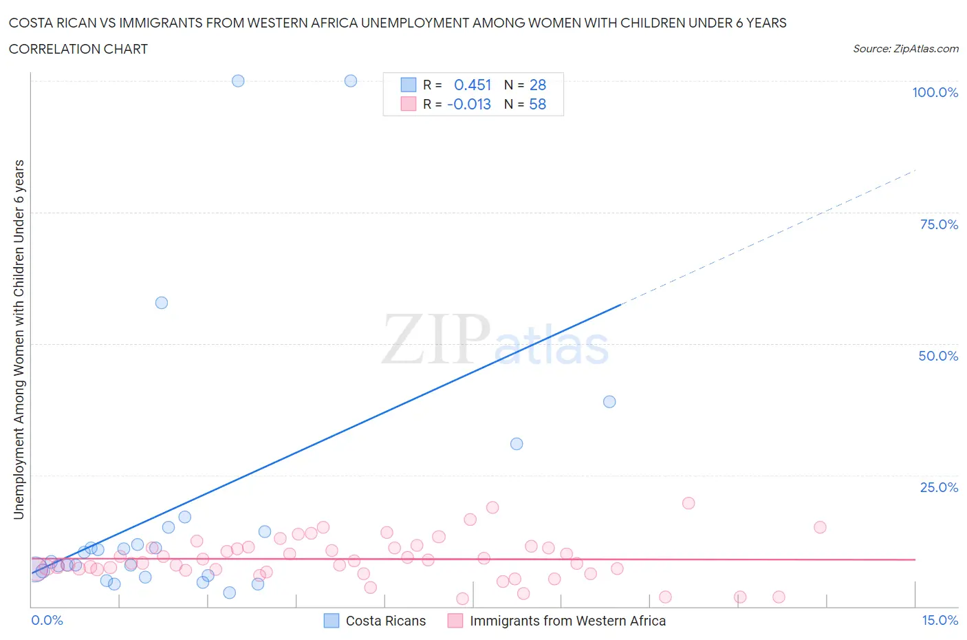 Costa Rican vs Immigrants from Western Africa Unemployment Among Women with Children Under 6 years