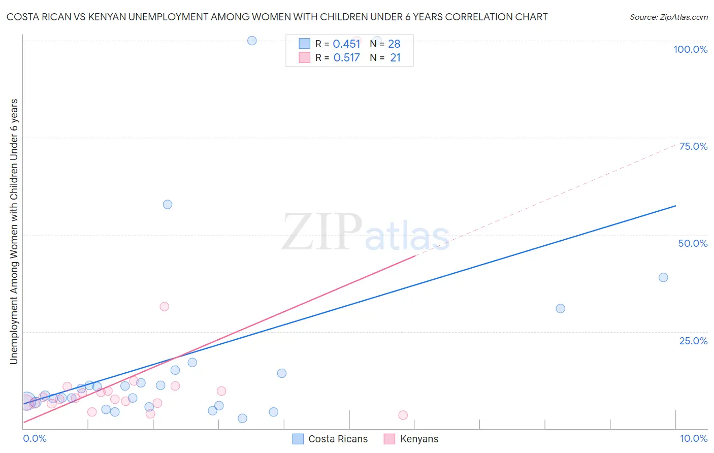 Costa Rican vs Kenyan Unemployment Among Women with Children Under 6 years