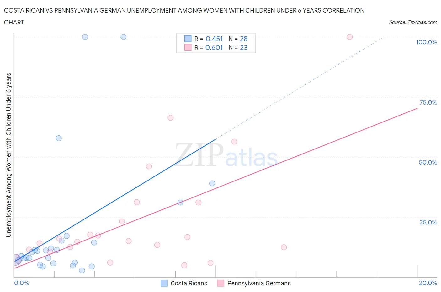 Costa Rican vs Pennsylvania German Unemployment Among Women with Children Under 6 years