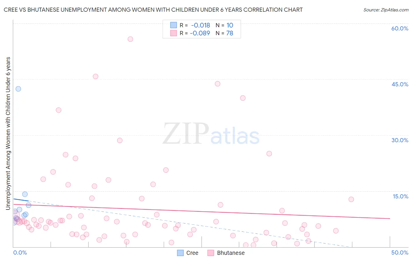 Cree vs Bhutanese Unemployment Among Women with Children Under 6 years