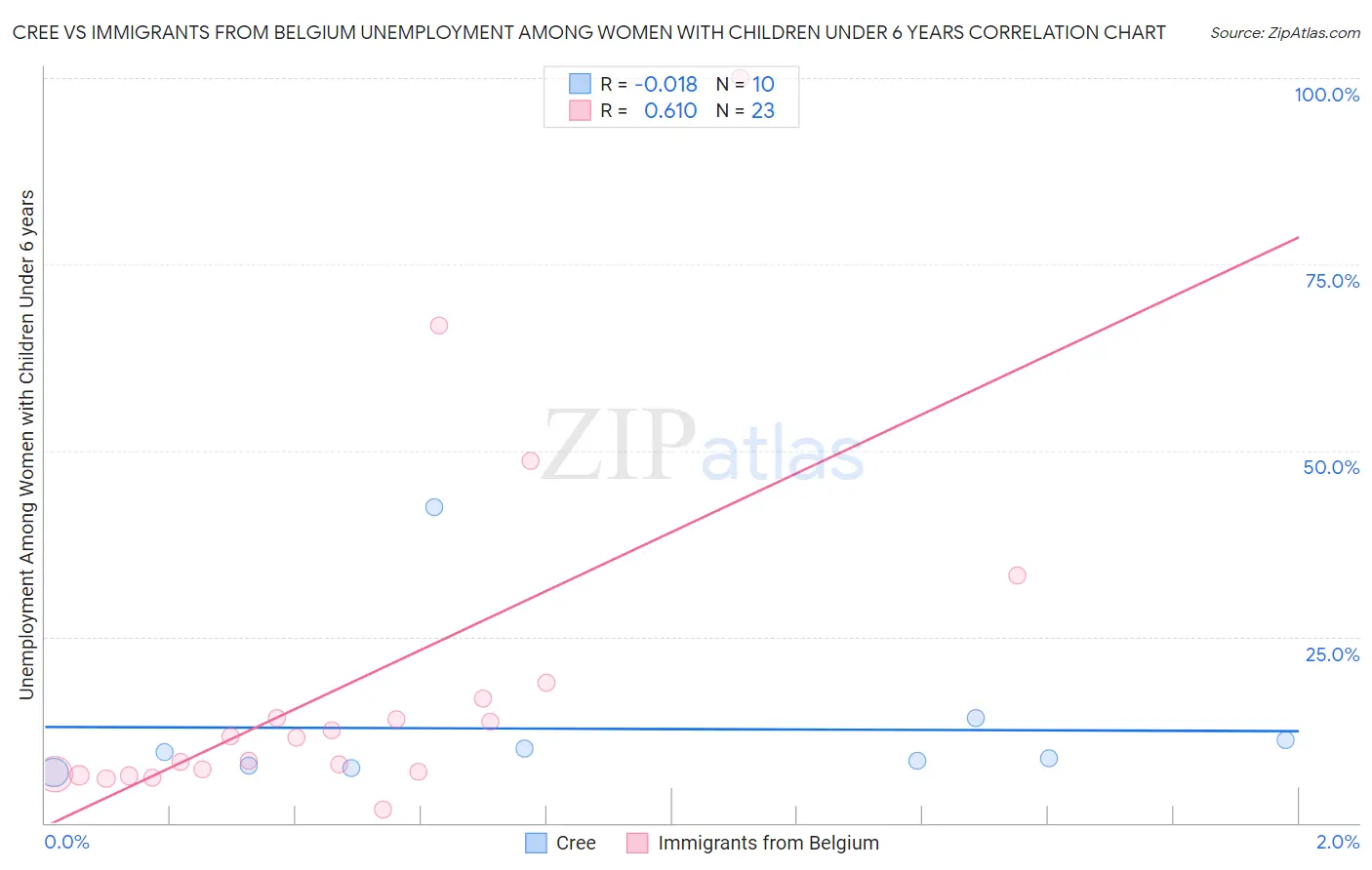 Cree vs Immigrants from Belgium Unemployment Among Women with Children Under 6 years