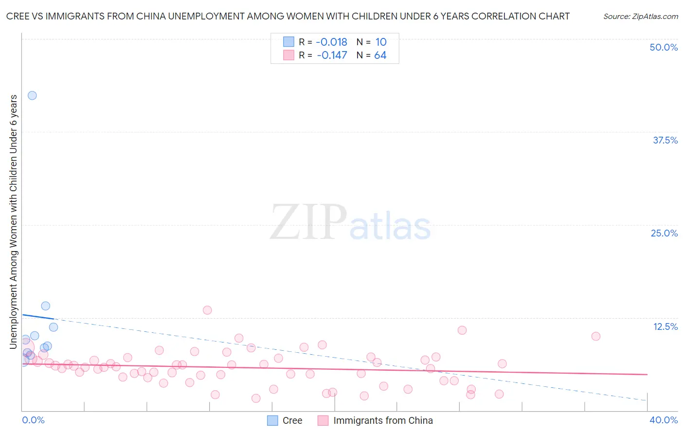 Cree vs Immigrants from China Unemployment Among Women with Children Under 6 years