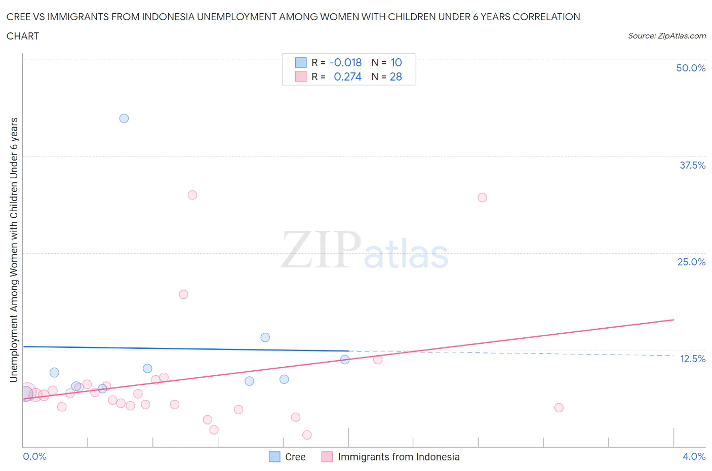 Cree vs Immigrants from Indonesia Unemployment Among Women with Children Under 6 years