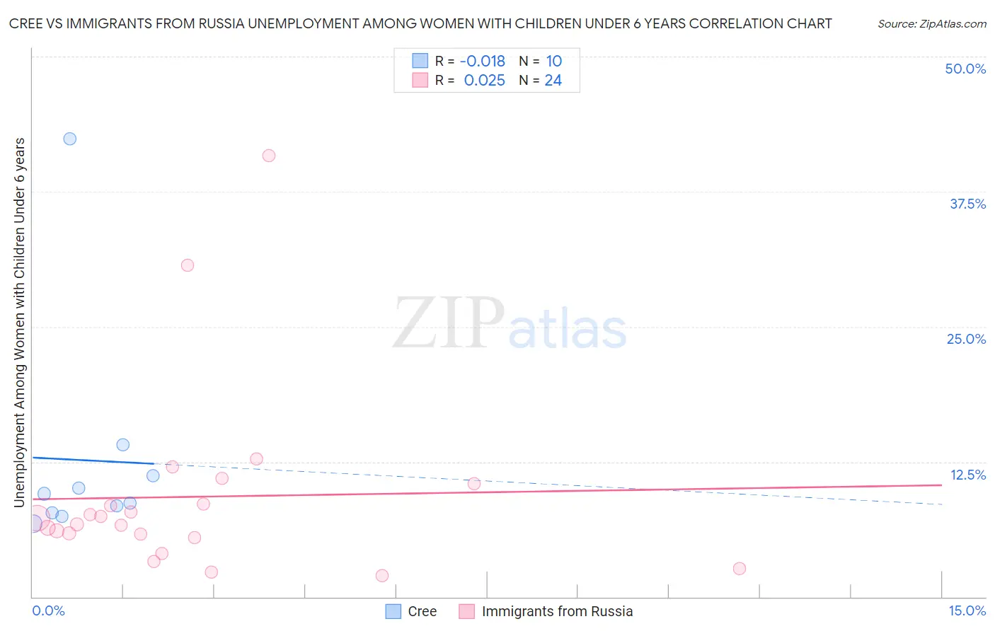 Cree vs Immigrants from Russia Unemployment Among Women with Children Under 6 years