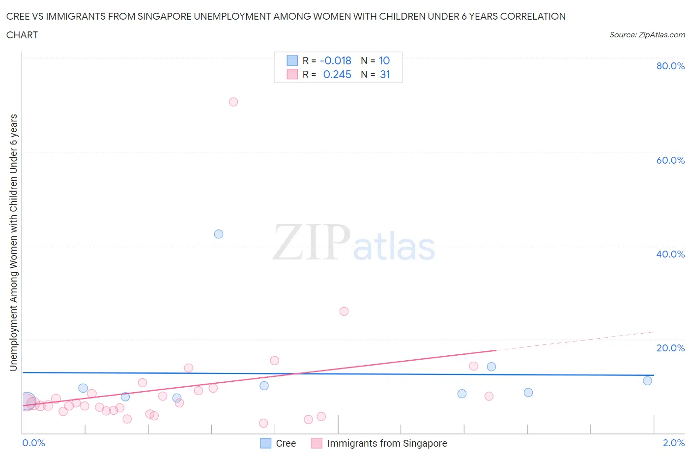 Cree vs Immigrants from Singapore Unemployment Among Women with Children Under 6 years