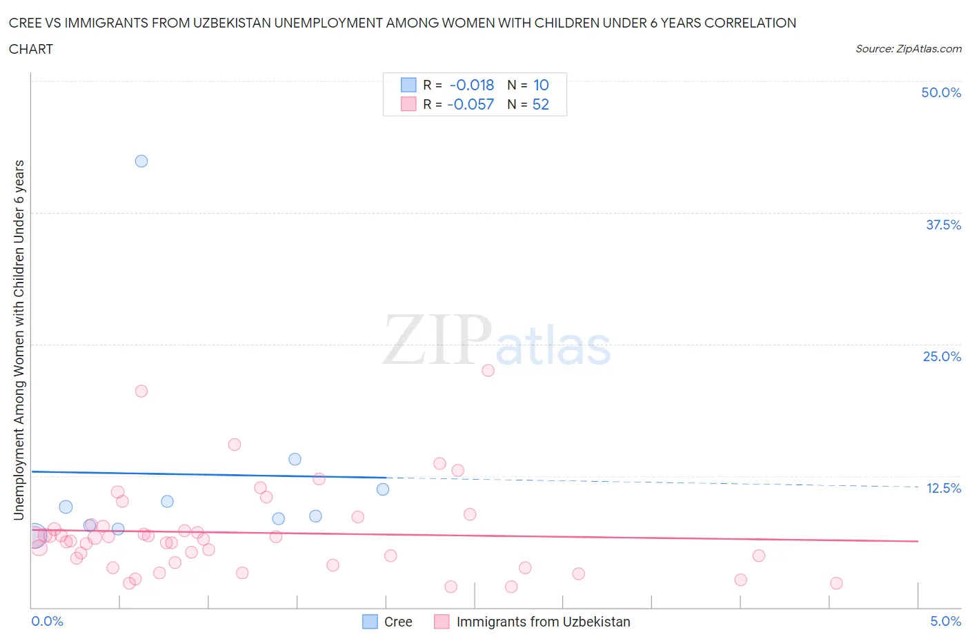 Cree vs Immigrants from Uzbekistan Unemployment Among Women with Children Under 6 years