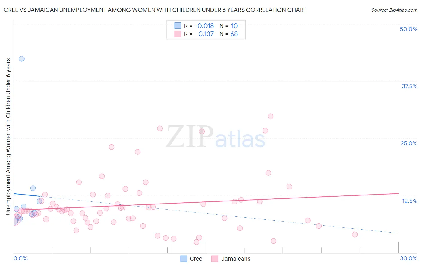 Cree vs Jamaican Unemployment Among Women with Children Under 6 years