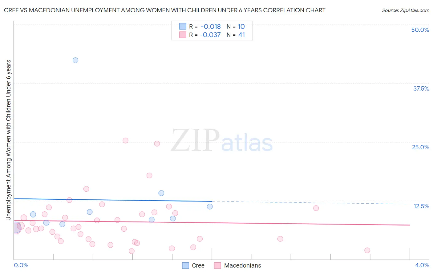 Cree vs Macedonian Unemployment Among Women with Children Under 6 years