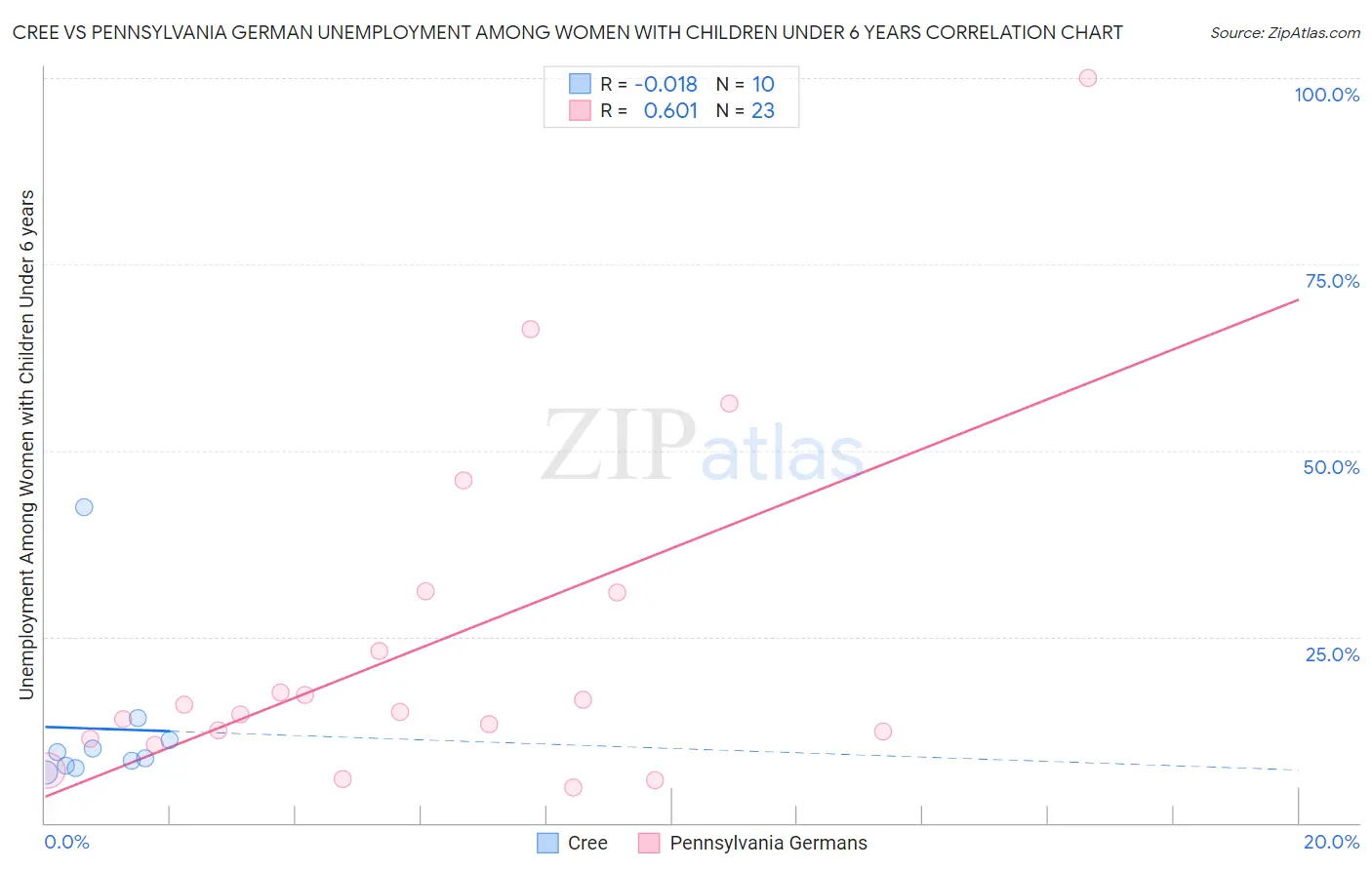 Cree vs Pennsylvania German Unemployment Among Women with Children Under 6 years