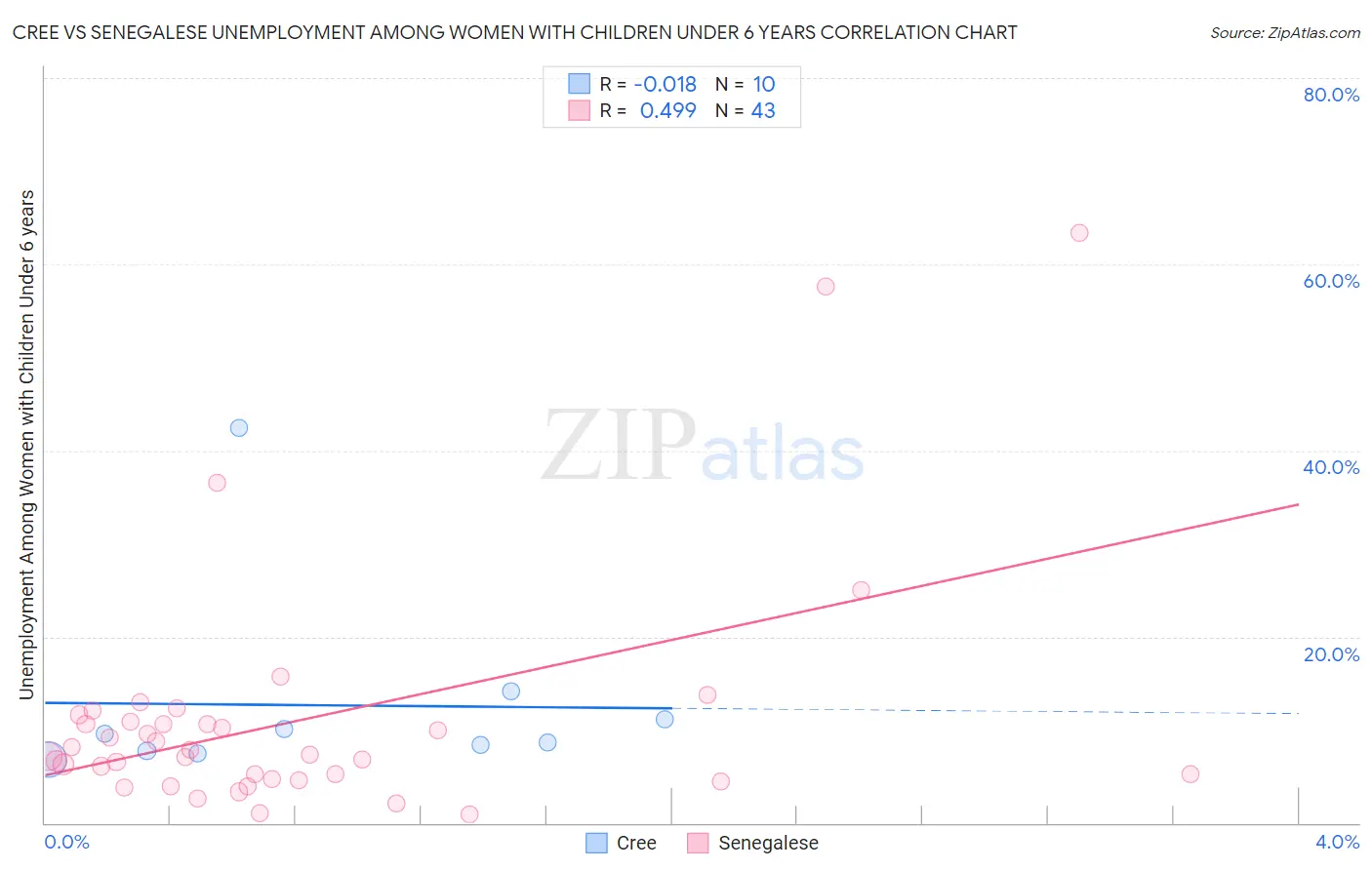 Cree vs Senegalese Unemployment Among Women with Children Under 6 years