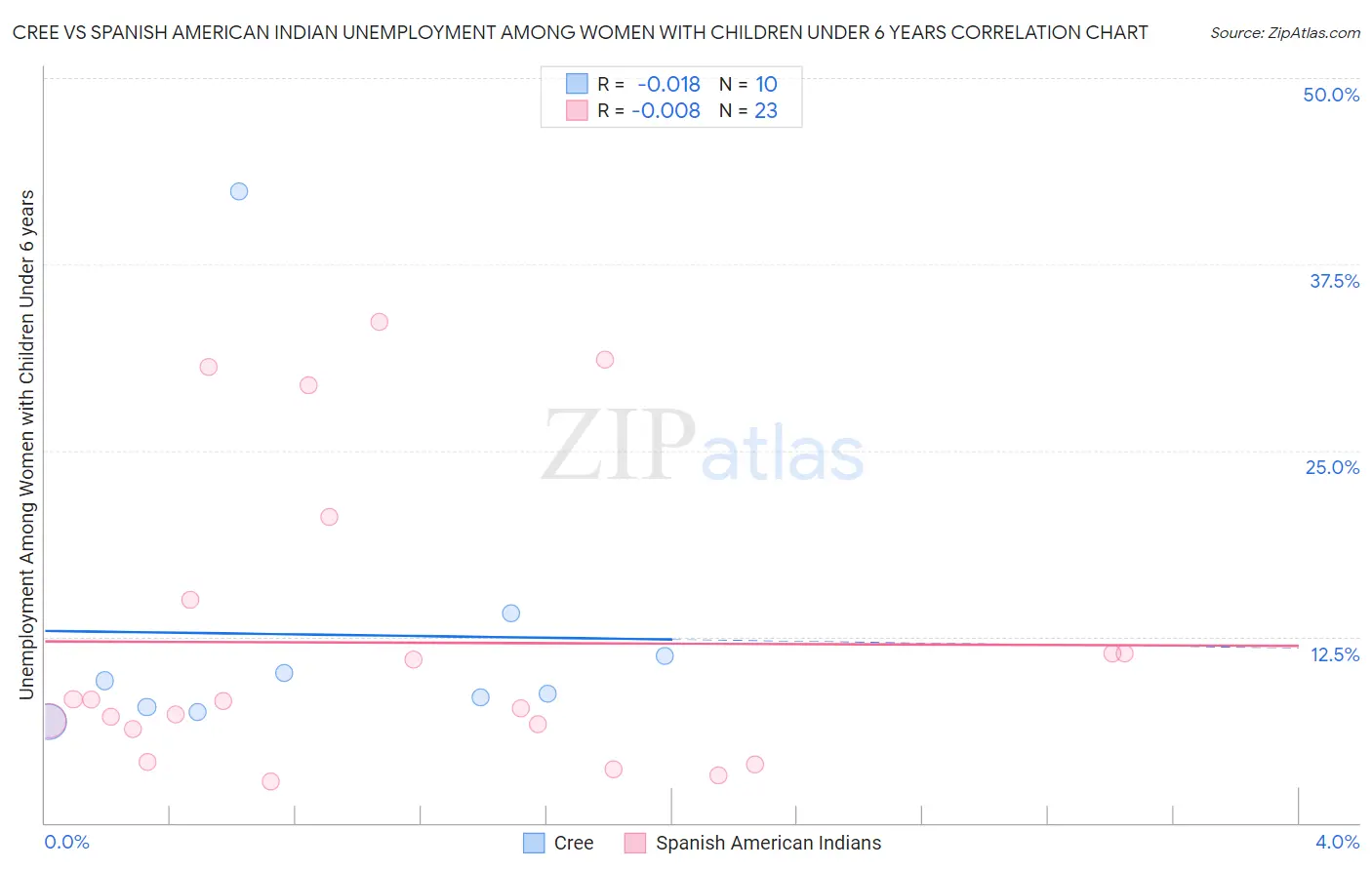 Cree vs Spanish American Indian Unemployment Among Women with Children Under 6 years