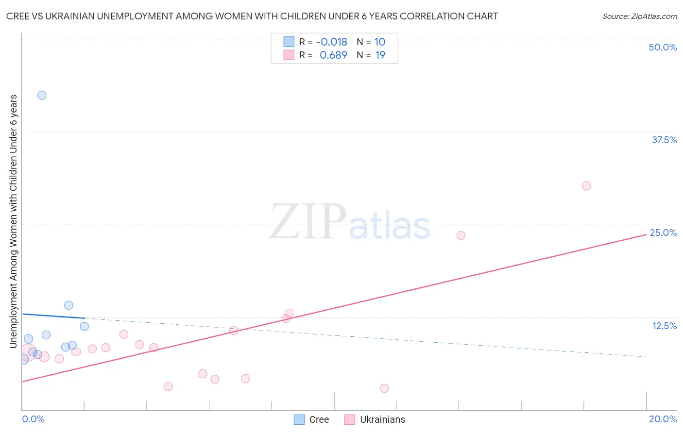 Cree vs Ukrainian Unemployment Among Women with Children Under 6 years