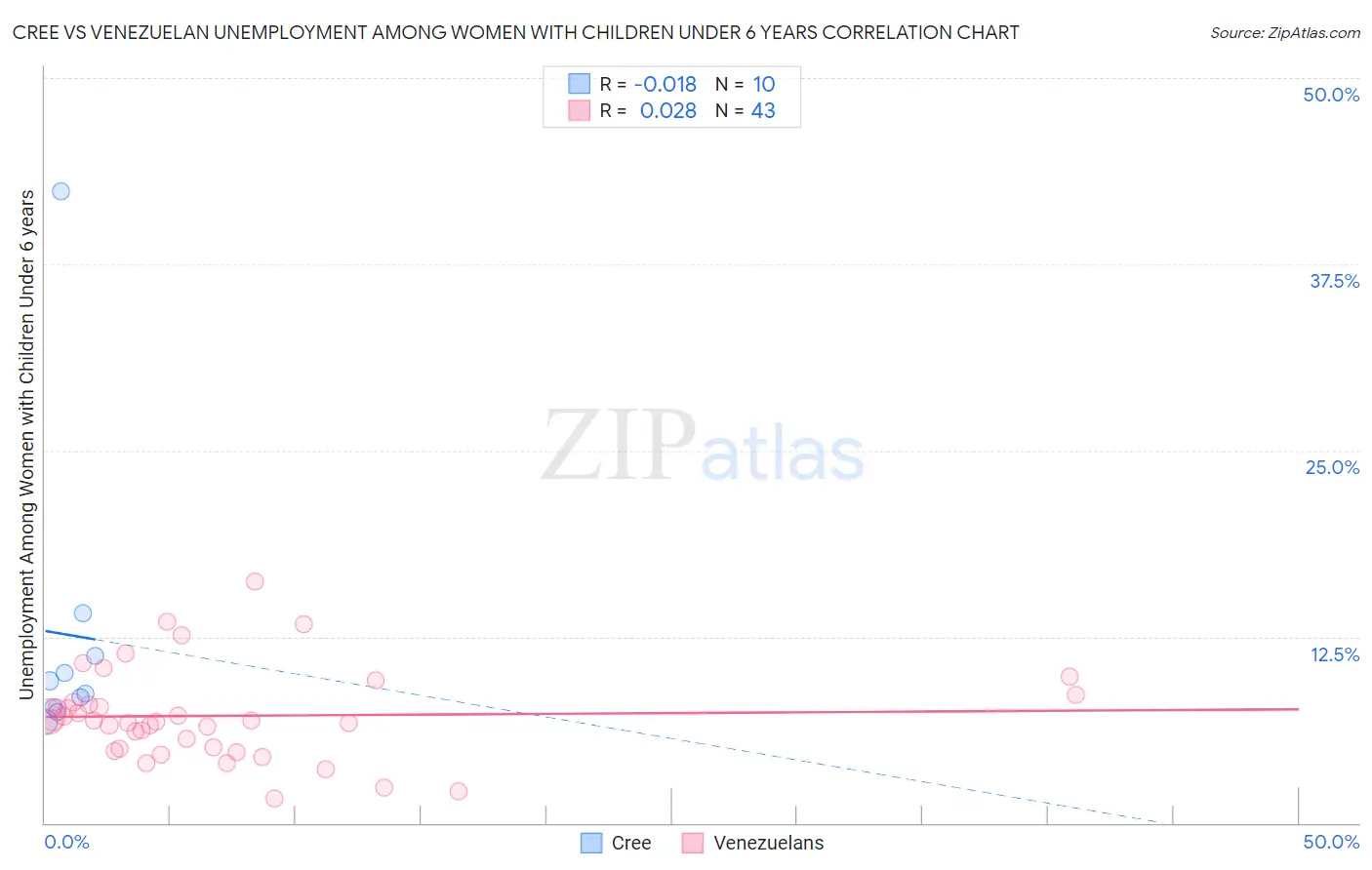 Cree vs Venezuelan Unemployment Among Women with Children Under 6 years