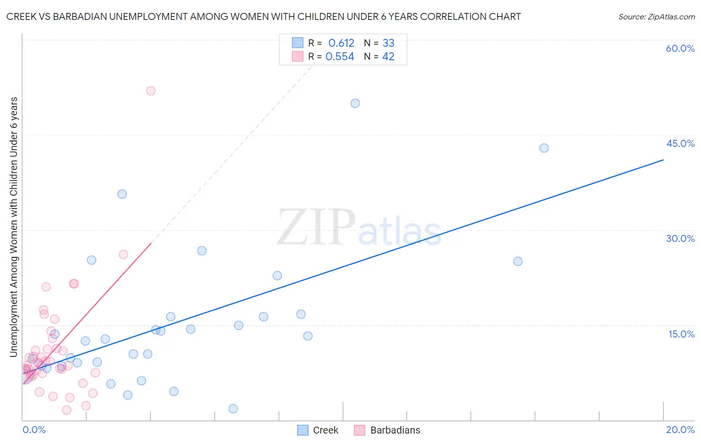 Creek vs Barbadian Unemployment Among Women with Children Under 6 years