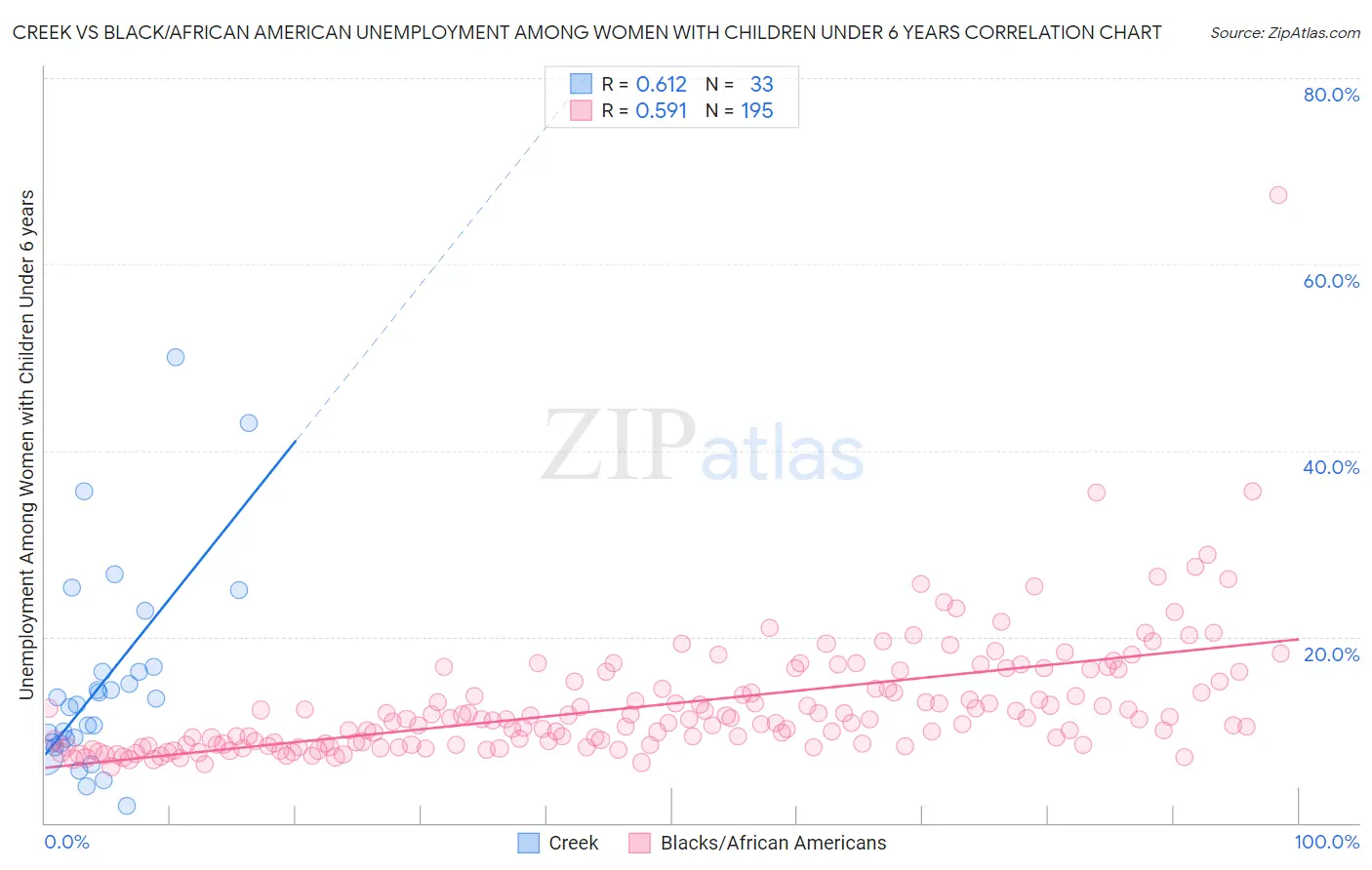 Creek vs Black/African American Unemployment Among Women with Children Under 6 years