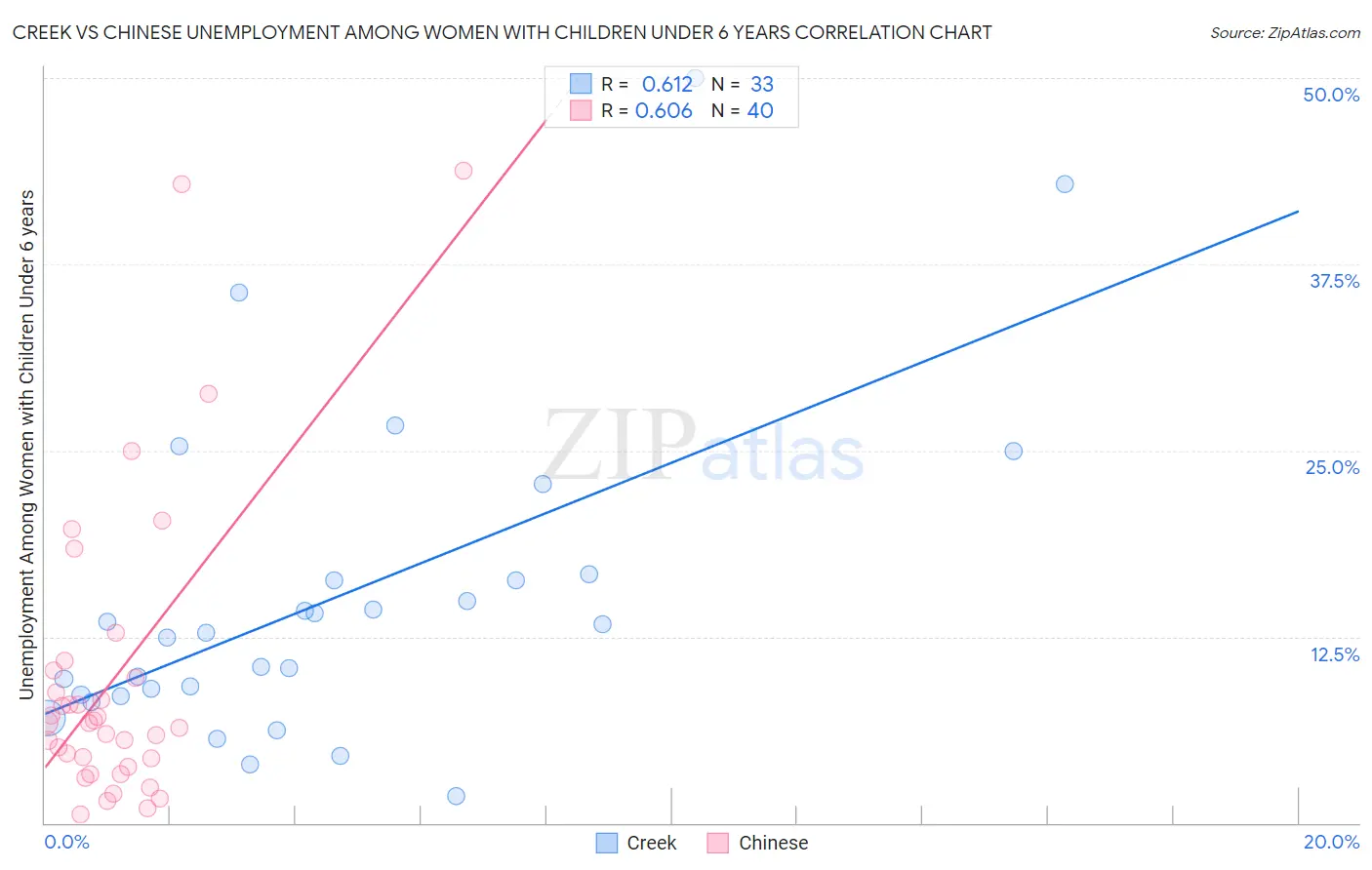 Creek vs Chinese Unemployment Among Women with Children Under 6 years