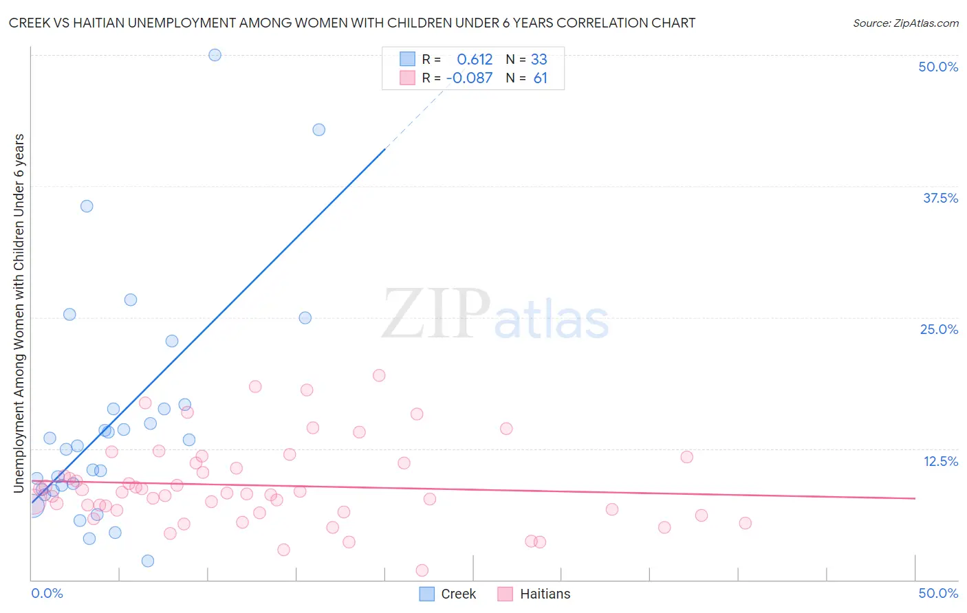 Creek vs Haitian Unemployment Among Women with Children Under 6 years